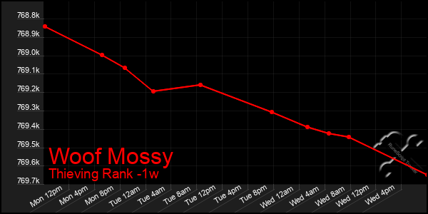 Last 7 Days Graph of Woof Mossy