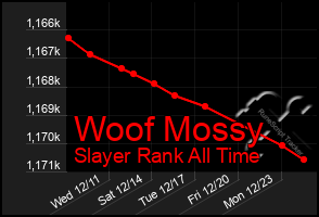 Total Graph of Woof Mossy