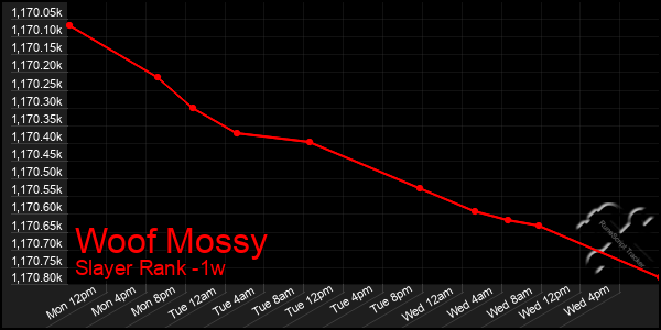 Last 7 Days Graph of Woof Mossy