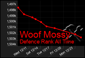 Total Graph of Woof Mossy