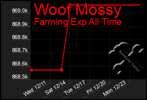 Total Graph of Woof Mossy