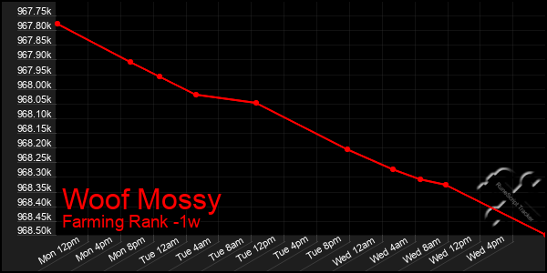 Last 7 Days Graph of Woof Mossy