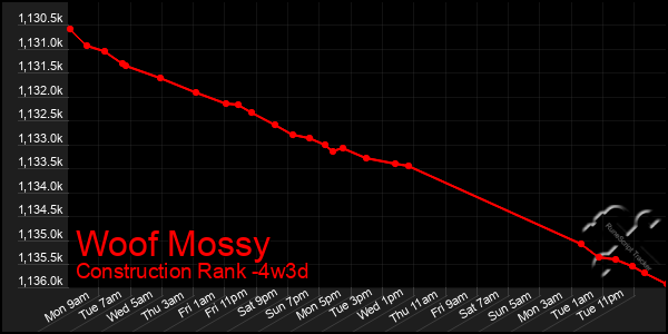 Last 31 Days Graph of Woof Mossy