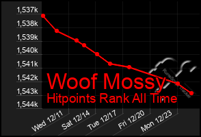 Total Graph of Woof Mossy