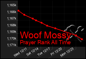 Total Graph of Woof Mossy