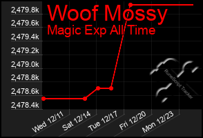 Total Graph of Woof Mossy