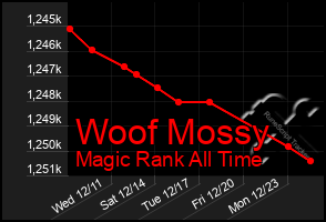 Total Graph of Woof Mossy