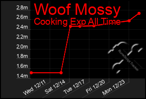 Total Graph of Woof Mossy