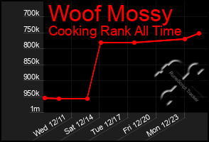 Total Graph of Woof Mossy