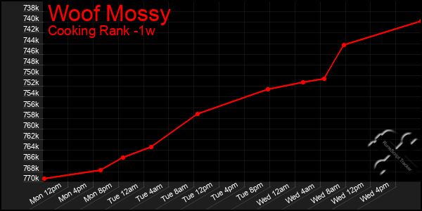 Last 7 Days Graph of Woof Mossy