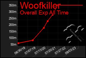 Total Graph of Woofkiller