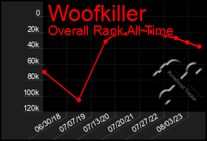 Total Graph of Woofkiller