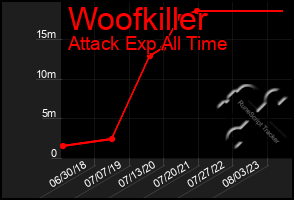 Total Graph of Woofkiller