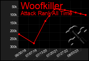 Total Graph of Woofkiller