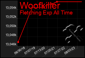 Total Graph of Woofkiller