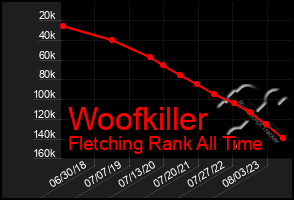 Total Graph of Woofkiller