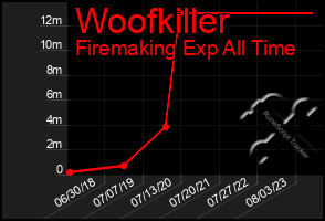 Total Graph of Woofkiller