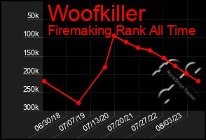 Total Graph of Woofkiller