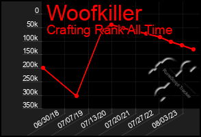 Total Graph of Woofkiller