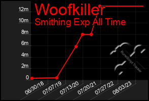 Total Graph of Woofkiller