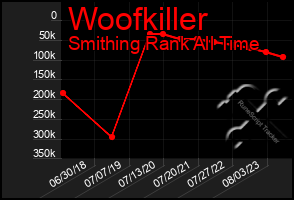 Total Graph of Woofkiller