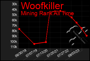 Total Graph of Woofkiller