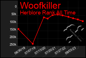 Total Graph of Woofkiller