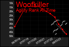 Total Graph of Woofkiller