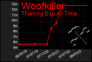 Total Graph of Woofkiller