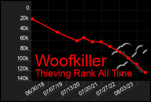 Total Graph of Woofkiller