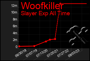 Total Graph of Woofkiller