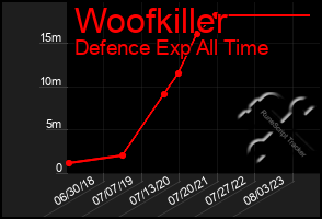 Total Graph of Woofkiller