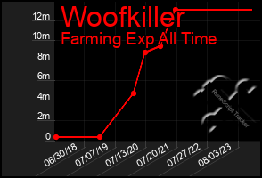 Total Graph of Woofkiller