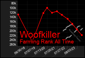 Total Graph of Woofkiller