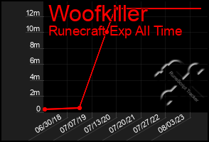 Total Graph of Woofkiller