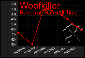 Total Graph of Woofkiller