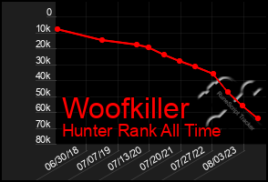 Total Graph of Woofkiller