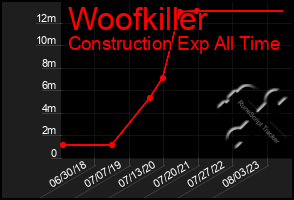 Total Graph of Woofkiller