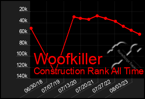 Total Graph of Woofkiller