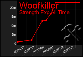 Total Graph of Woofkiller