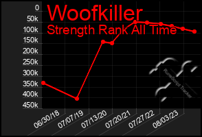 Total Graph of Woofkiller