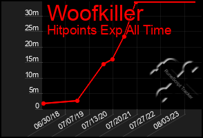 Total Graph of Woofkiller