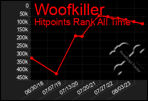 Total Graph of Woofkiller