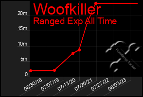 Total Graph of Woofkiller