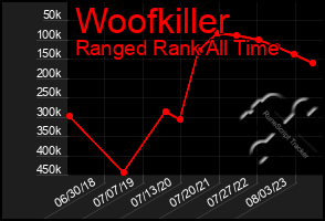 Total Graph of Woofkiller