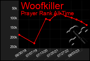 Total Graph of Woofkiller