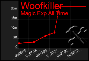 Total Graph of Woofkiller