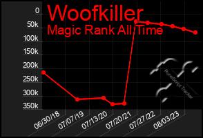 Total Graph of Woofkiller