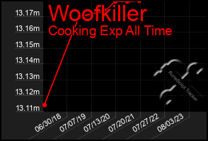 Total Graph of Woofkiller