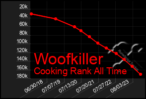 Total Graph of Woofkiller